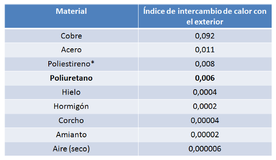 Materiales e Intercambio de Calor